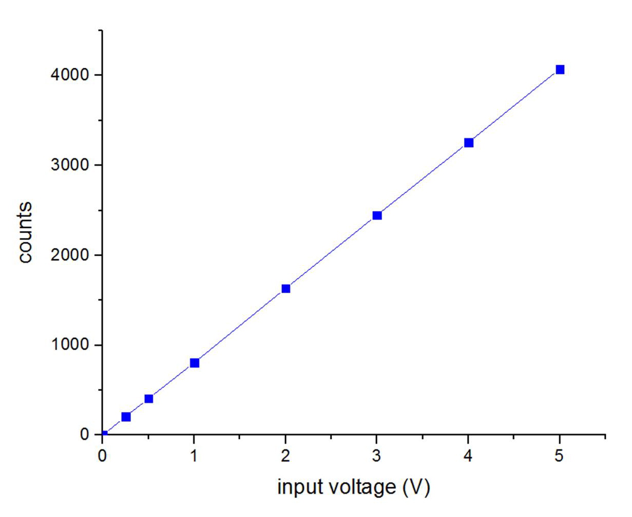 A graph allows conversion between counts and volts.